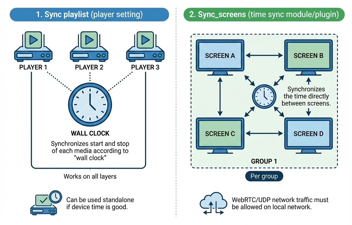 Sync playlist/Sync time illustration